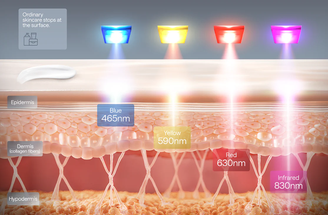 Four Ulike ReGlow wavelengths reaching different skin depths